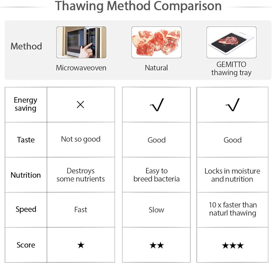 GEMITTO Defrosting Tray, Fast Thawing Plate for Defrosting Frozen Food