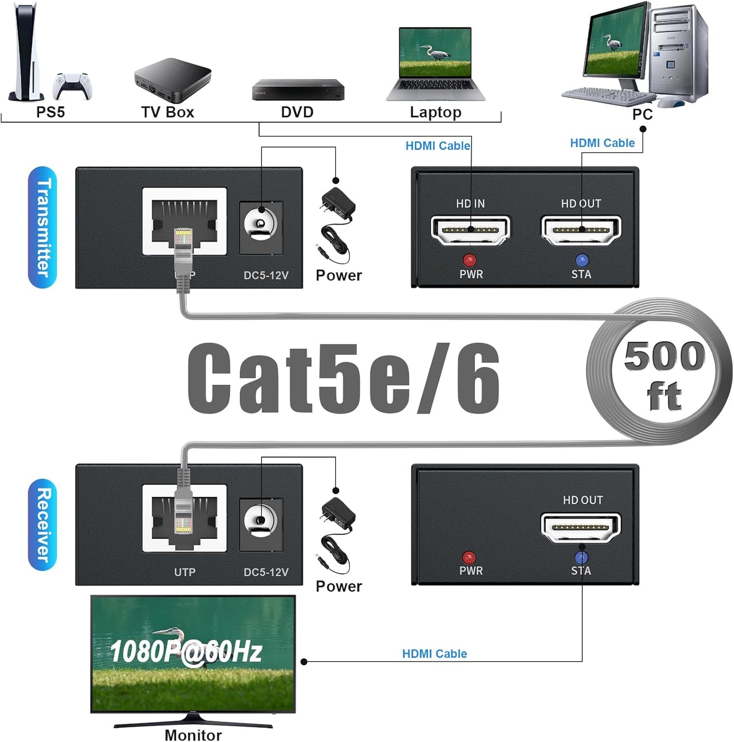 ZPTEK HDMI Extender 500ft Over Cat5e/6, Full HD 1080P@60Hz Video, One-to-Many Transmission