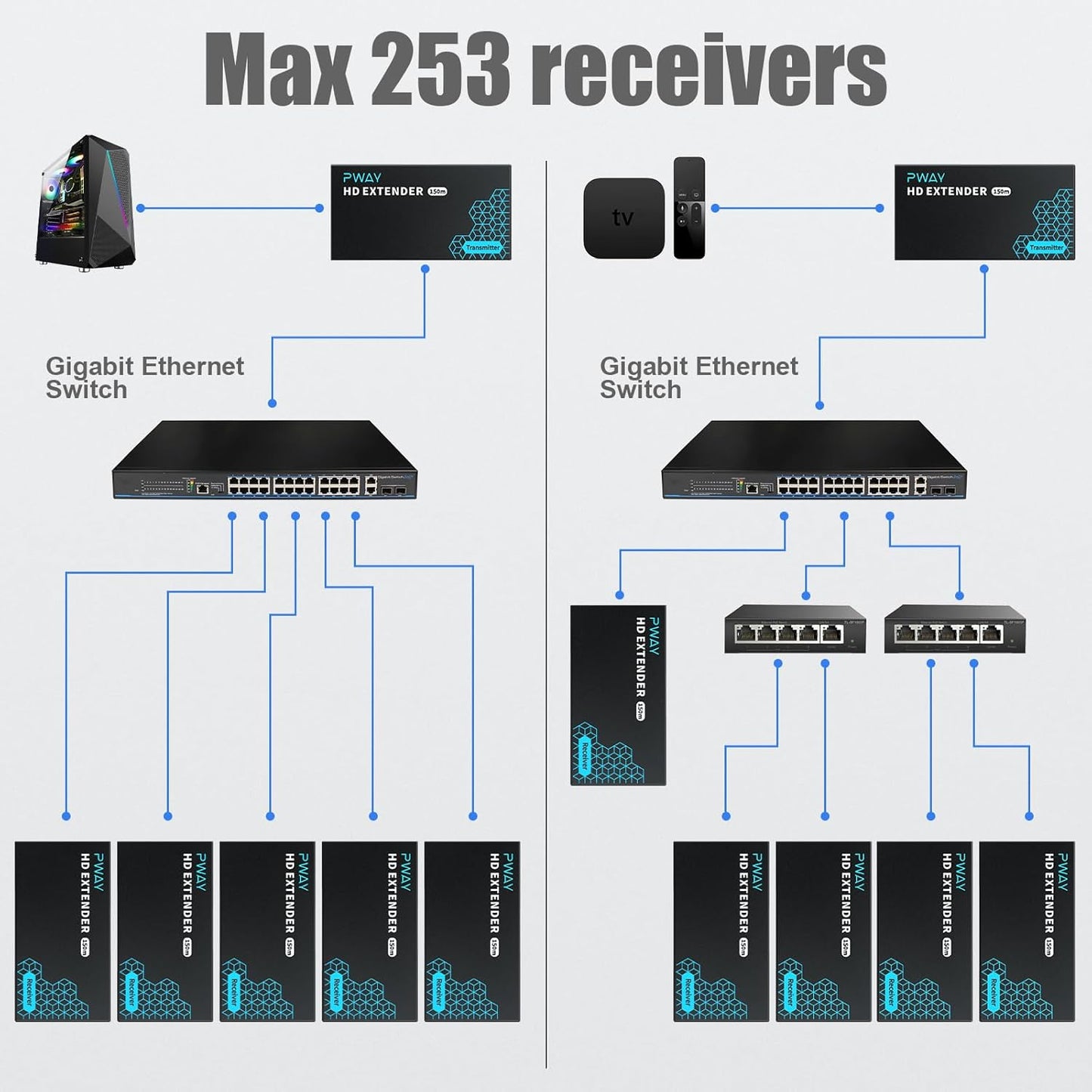 ZPTEK HDMI Extender 500ft Over Cat5e/6, Full HD 1080P@60Hz Video, One-to-Many Transmission