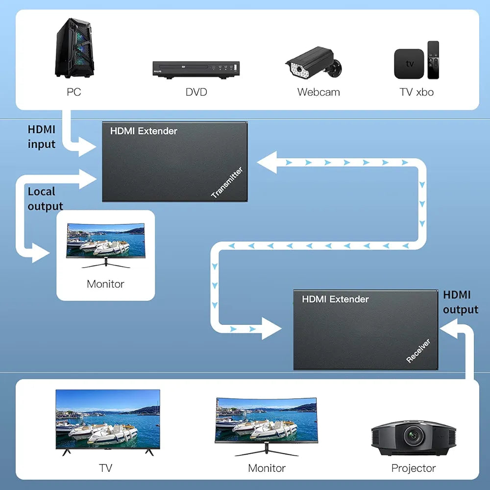 HDMI Extender 50m/164ft with Local Loop Out, Over Cat 5/5e/6/7 Extend Full HD 1080P@60Hz POE EDID Transmitter + Receiver
